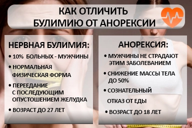 Лечение булимии в Ровеньках